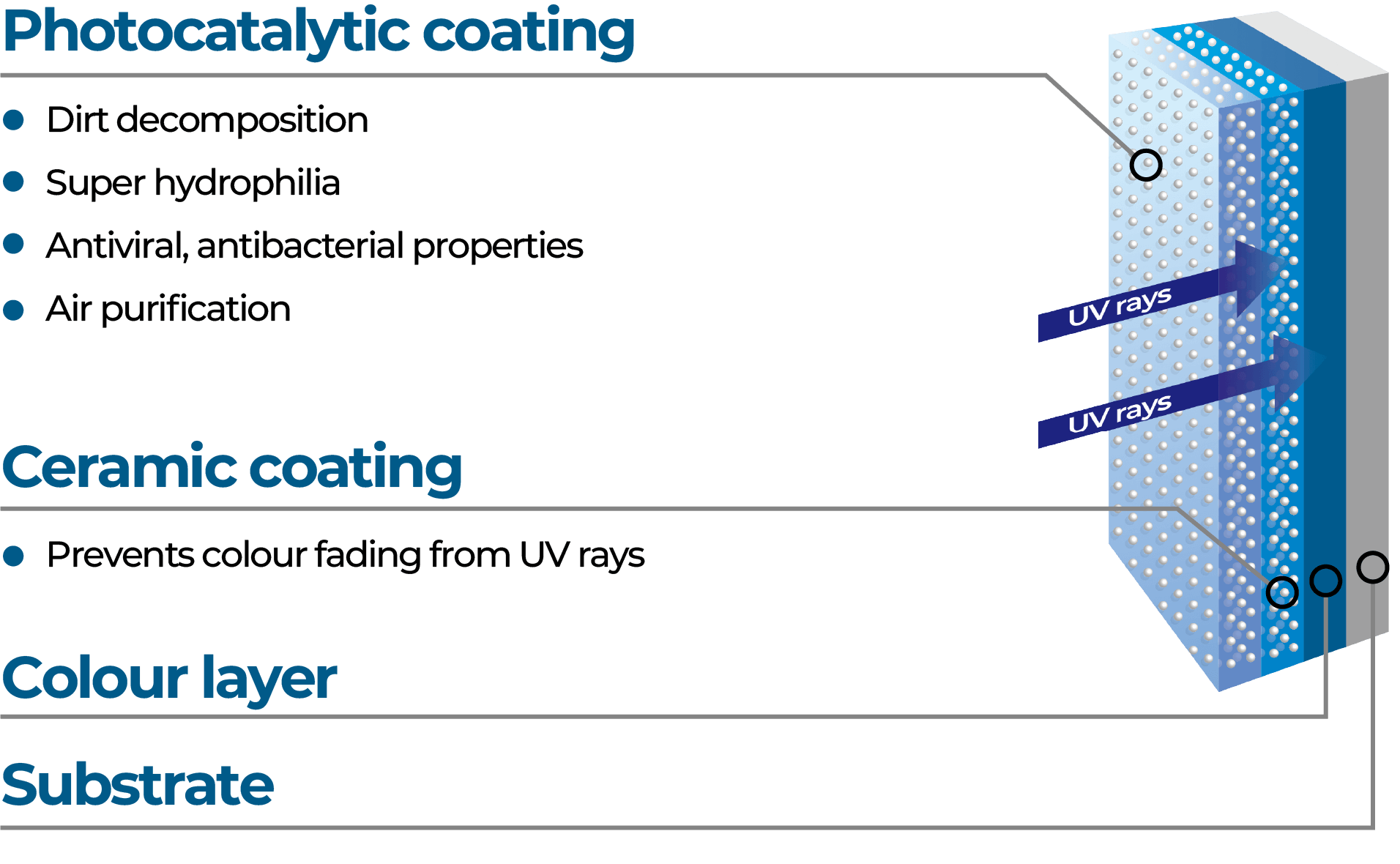 Photocatalytic coating( Dirt decomposition / Super hydrophilia / Antiviral, antibacterial properties / Air purification ) / Ceramic coating ( Prevents colour fading from UV rays ) / Colour layer / Substrate