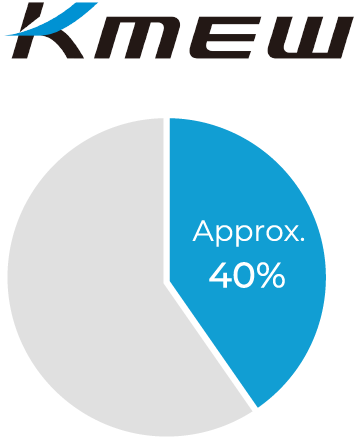 A pie chart illustrating that KMEW holds approximately 40% share of Japan’s fibre cement siding market