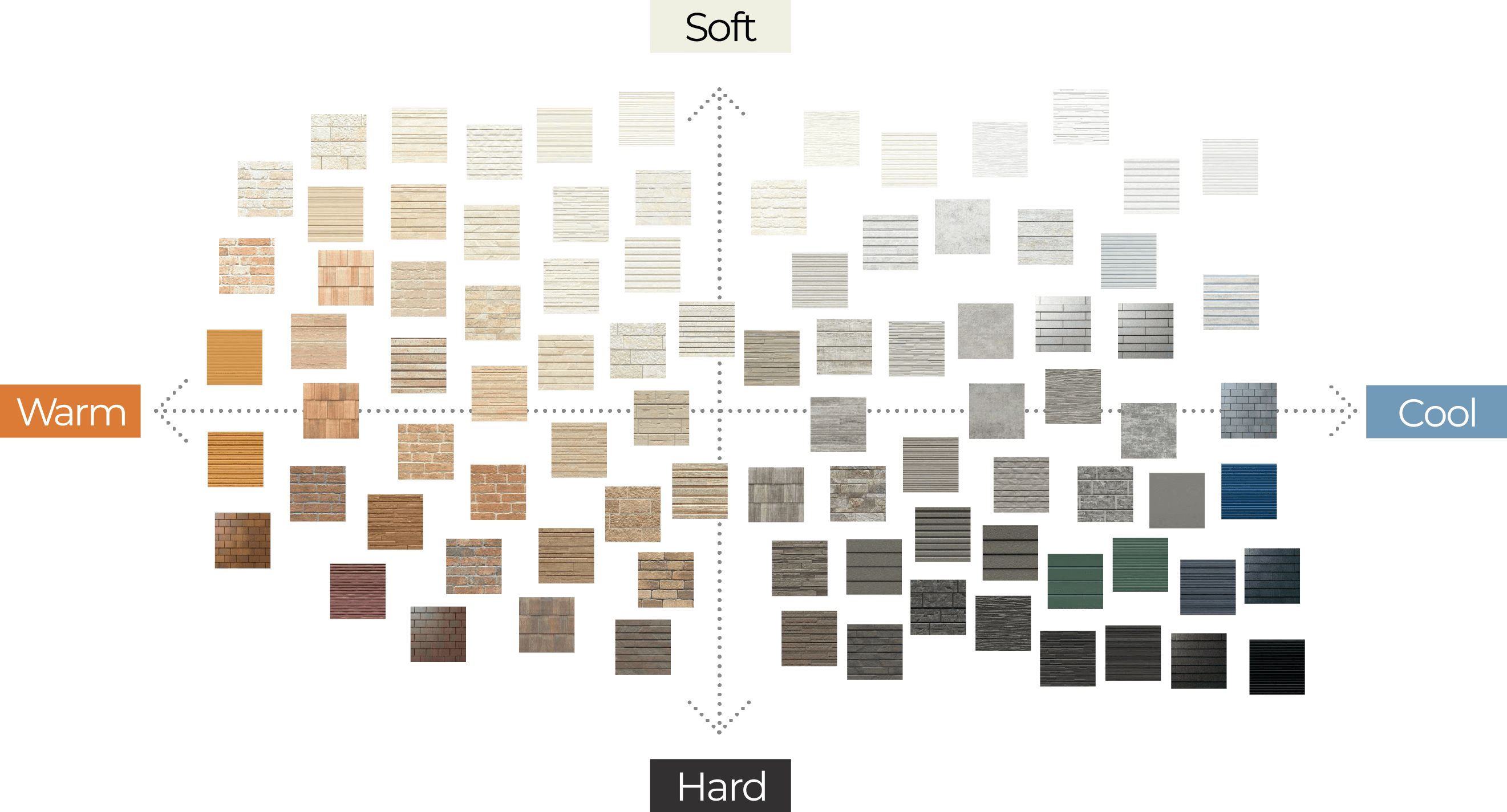 KMEW product positioning matrix visualizing exterior materials from soft to hard and colour tones from warm to cool, showcasing the brand’s full design spectrum