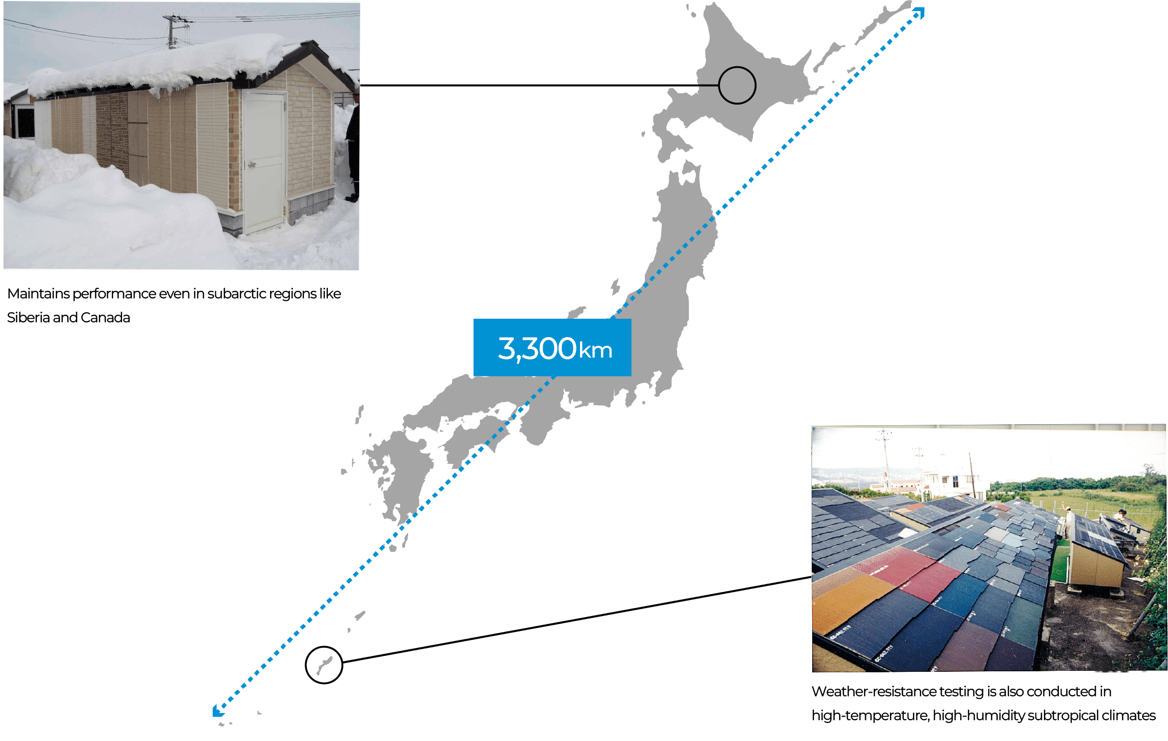 A map and image illustrating how KMEW’s products are tested in diverse environmental conditions across Japan ( Maintains performance even in subarctic regions like Siberia and Canada / Weather-resistance testing is also conducted in high-temperature, high-humidity subtropical climates )