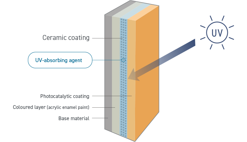 The ceramic coating thoroughly protects against UV rays.