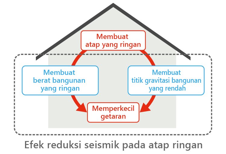 Keunggulan COLOR BEST Material Atap Yang Kuat dan Ringan