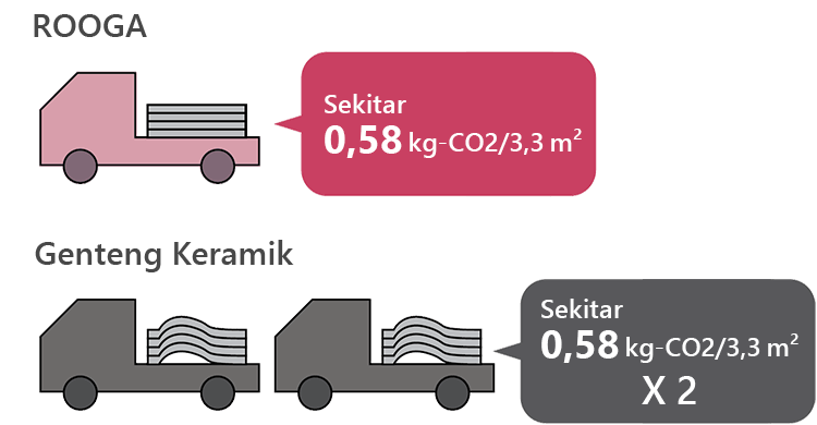 ROOGA Sekitar 0,58 kg-CO2/3,3 m&sup2; Genteng Keramik Sekitar 0,58 kg-CO2/3,3 m&sup2;x2