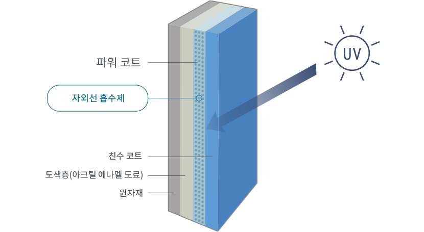 세라믹 코팅은 자외선을 완전히 차단합니다.