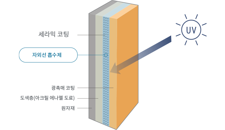 세라믹 코팅은 자외선을 완전히 차단합니다.