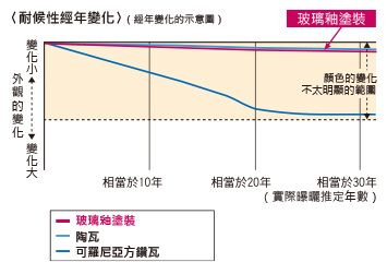 加速耐候性試驗結果
