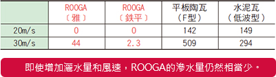即使增加灑水量和風速，ROOGA的滲水量仍然相當少。