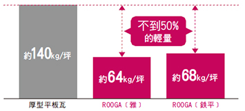 和陶瓦的本體重量比較
