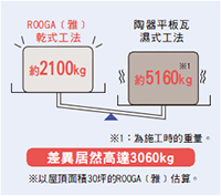 屋頂整體輕量化