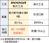 縮短施工時間