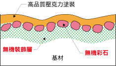 可羅尼亞方鑽瓦（示意圖）