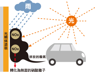 「光觸媒陶瓷塗裝」的光觸媒技術，能淨化空氣中的汙染物質。