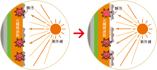 利用光觸媒的「分解力」分解汙垢。