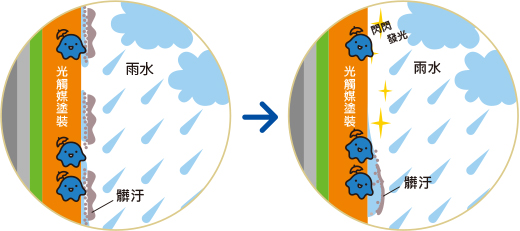 藉由光觸媒的「超親水性」，讓雨水將髒汙沖刷掉。