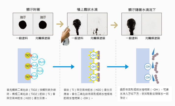 髒汙沖刷測試