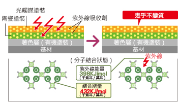 若使用親水塗裝（無機塗裝）