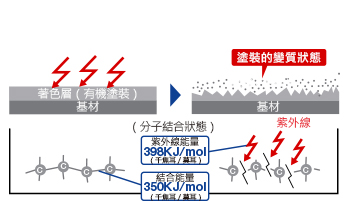 若使用一般的（有機塗裝）