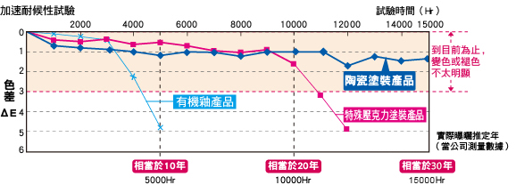 加速耐候性試驗