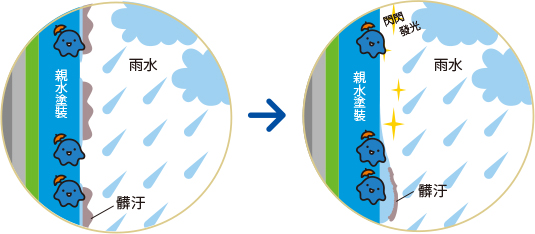 雨水能輕易滲入外壁表面親水基與髒汙之間，將髒汙沖刷乾淨。