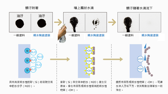 髒汙沖刷測試