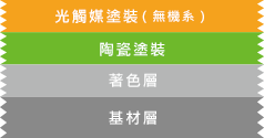【光觸媒陶瓷塗裝的構造剖面圖】