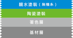 【親水陶瓷塗裝的構造剖面圖】